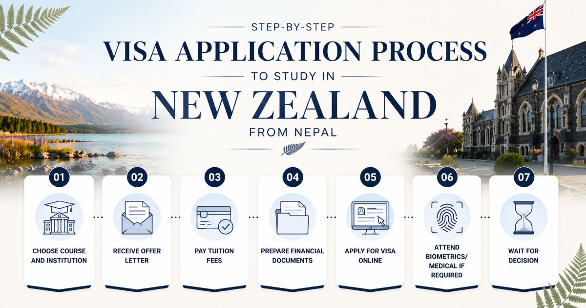 Step-by-Step Visa Application Process to Study in New Zealand from Nepal | Global Reach Nepal
