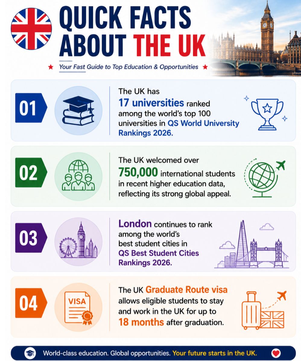 Facts about UK