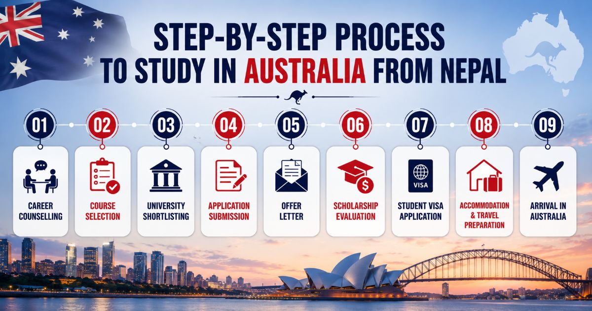 Step-by-Step Process to Study in Australia | Global Reach Nepal