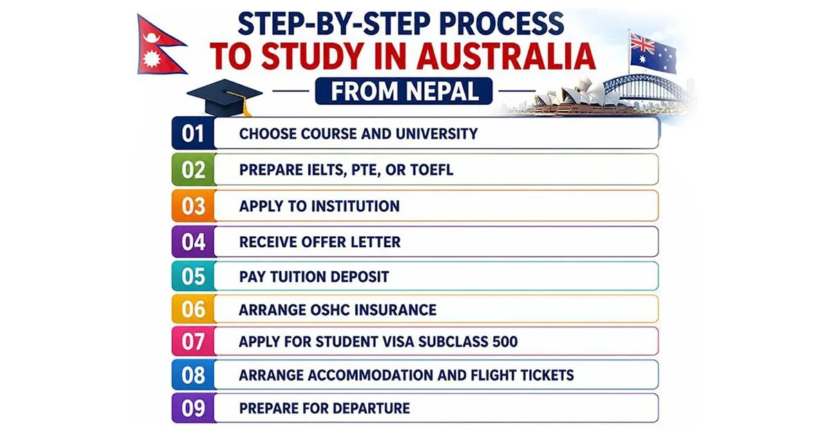 Step by step process to study in Australia
